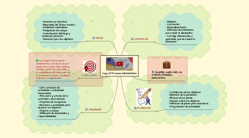 Mind Map: Copy of Proceso Administrativo