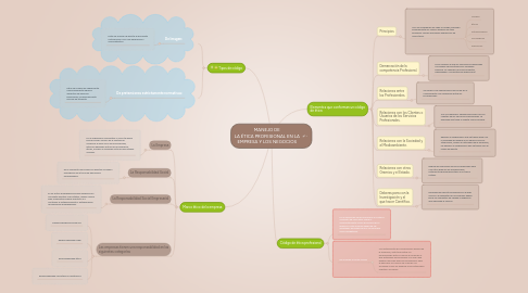 Mind Map: MANEJO DE LA ÉTICA PROFESIONAL EN LA EMPRESA Y LOS NEGOCIOS