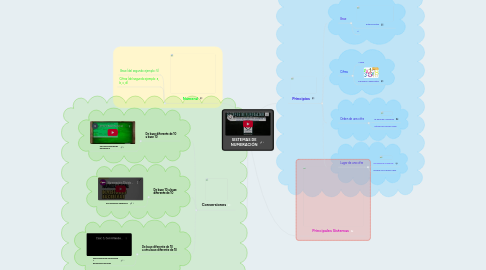 Mind Map: SISTEMAS DE NUMERACIÓN