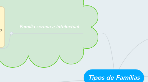 Mind Map: Tipos de Familias