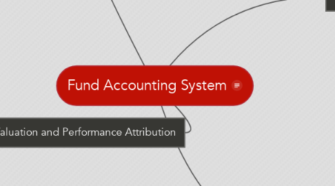 Mind Map: Fund Accounting System