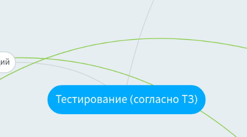 Mind Map: Тестирование (согласно ТЗ)