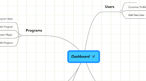 Mind Map: Dashboard