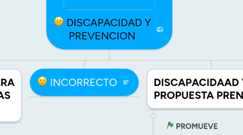 Mind Map: DISCAPACIDAD Y PREVENCION