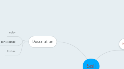 Mind Map: Soil