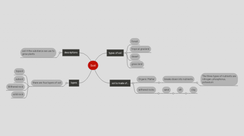 Mind Map: Soil