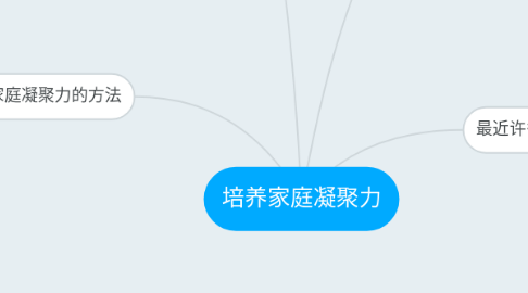 Mind Map: 培养家庭凝聚力