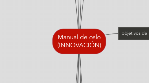 Mind Map: Manual de oslo (INNOVACIÓN)