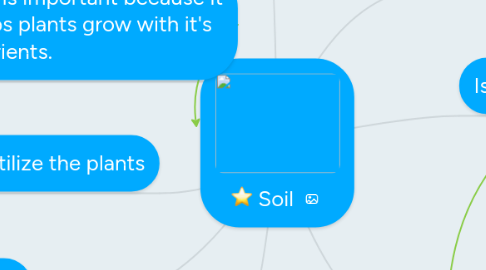 Mind Map: Soil