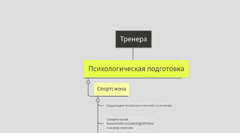 Mind Map: Тренера