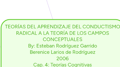 Mind Map: TEORÍAS DEL APRENDIZAJE DEL CONDUCTISMO RADICAL A LA TEORÍA DE LOS CAMPOS CONCEPTUALES By: Esteban Rodríguez Garrido Berenice Larios de Rodríguez 2006 Cap. 4: Teorías Cognitivas recientes