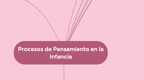 Mind Map: Procesos de Pensamiento en la Infancia