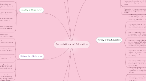 Mind Map: Foundations of Education