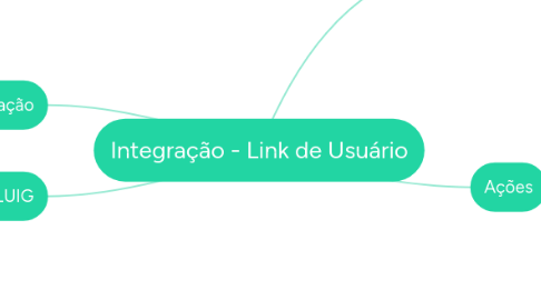 Mind Map: Integração - Link de Usuário