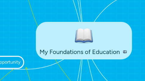 Mind Map: My Foundations of Education