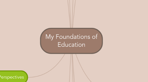 Mind Map: My Foundations of Education