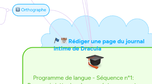 Mind Map: Programme de langue - Séquence n°1: Pourquoi s'attacher à une créature monstrueuse comme Dracula?