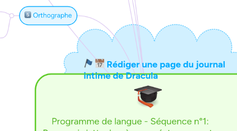 Mind Map: Programme de langue - Séquence n°1:           Pourquoi s'attacher à une créature monstrueuse comme Dracula?