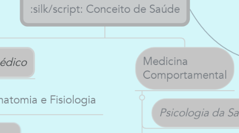 Mind Map: Conceito de Saúde