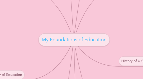 Mind Map: My Foundations of Education