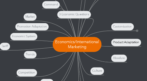 Mind Map: Economics/International Marketing