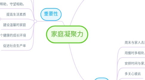 Mind Map: 家庭凝聚力