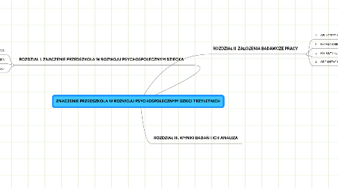 Mind Map: ZNACZENIE PRZEDSZKOLA W ROZWOJU PSYCHOSPOŁECZNYM DZIECI TRZYLETNICH