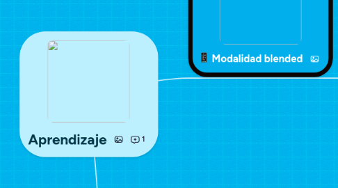 Mind Map: Aprendizaje