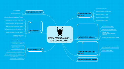 Mind Map: SISTEM PERUNDANGAN KERAJAAN MELAYU