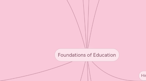 Mind Map: Foundations of Education