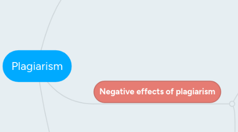 Mind Map: Plagiarism