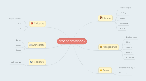 Mind Map: TIPOS DE DESCRIPCIÓN