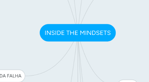 Mind Map: INSIDE THE MINDSETS