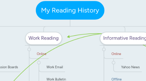 Mind Map: My Reading History