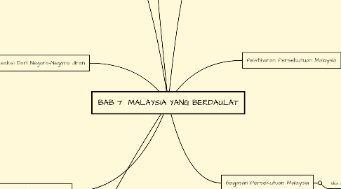 Mind Map: BAB 7  MALAYSIA YANG BERDAULAT