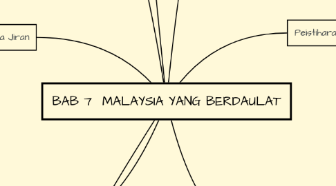 Mind Map: BAB 7 MALAYSIA YANG BERDAULAT