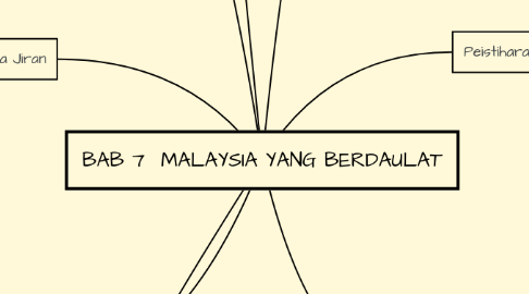 Mind Map: BAB 7  MALAYSIA YANG BERDAULAT