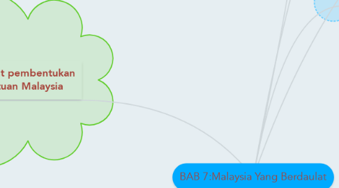 Mind Map: BAB 7:Malaysia Yang Berdaulat