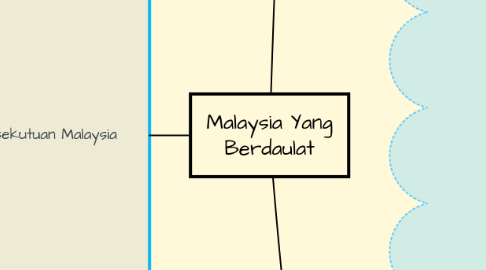 Mind Map: Malaysia Yang Berdaulat