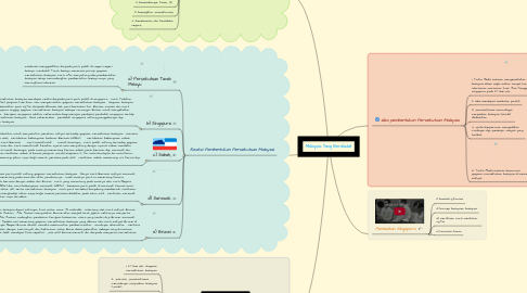 Mind Map: Malaysia Yang Berdaulat