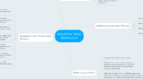 Mind Map: MALAYSIA YANG BERDAULAT