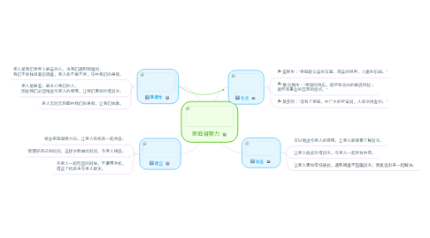 Mind Map: 家庭凝聚力