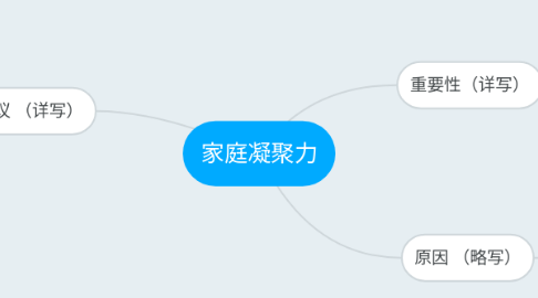 Mind Map: 家庭凝聚力