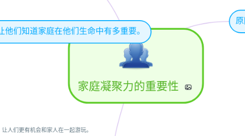 Mind Map: 家庭凝聚力的重要性