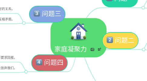 Mind Map: 家庭凝聚力