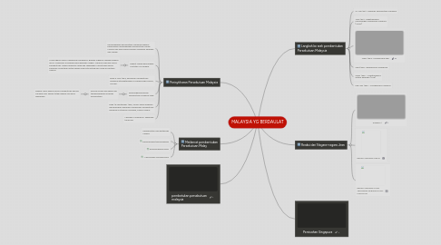 Mind Map: MALAYSIA YG BERDAULAT