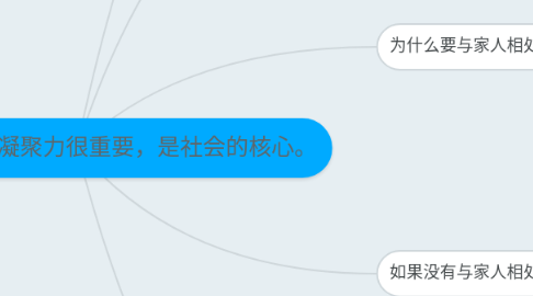 Mind Map: 中心论点:家庭凝聚力很重要,是社会的核心。
