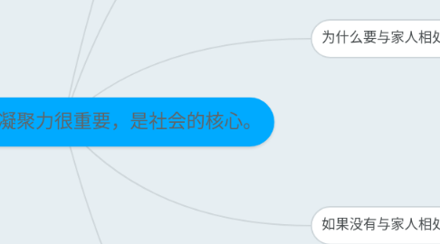 Mind Map: 中心论点：家庭凝聚力很重要，是社会的核心。