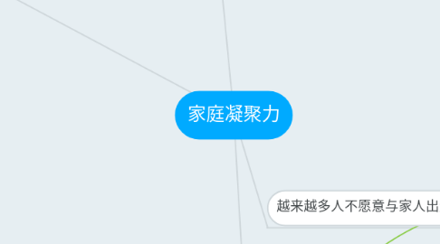 Mind Map: 家庭凝聚力