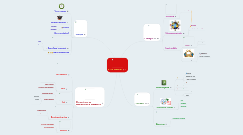 Mind Map: AULA VIRTUAL